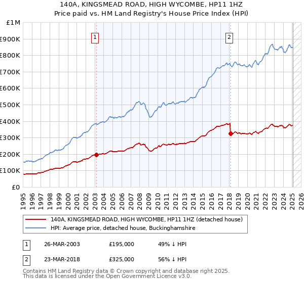 140A, KINGSMEAD ROAD, HIGH WYCOMBE, HP11 1HZ: Price paid vs HM Land Registry's House Price Index