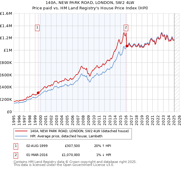 140A, NEW PARK ROAD, LONDON, SW2 4LW: Price paid vs HM Land Registry's House Price Index