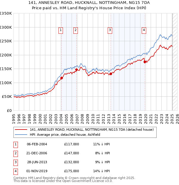 141, ANNESLEY ROAD, HUCKNALL, NOTTINGHAM, NG15 7DA: Price paid vs HM Land Registry's House Price Index