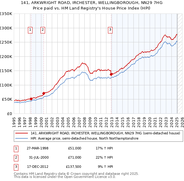 141, ARKWRIGHT ROAD, IRCHESTER, WELLINGBOROUGH, NN29 7HG: Price paid vs HM Land Registry's House Price Index