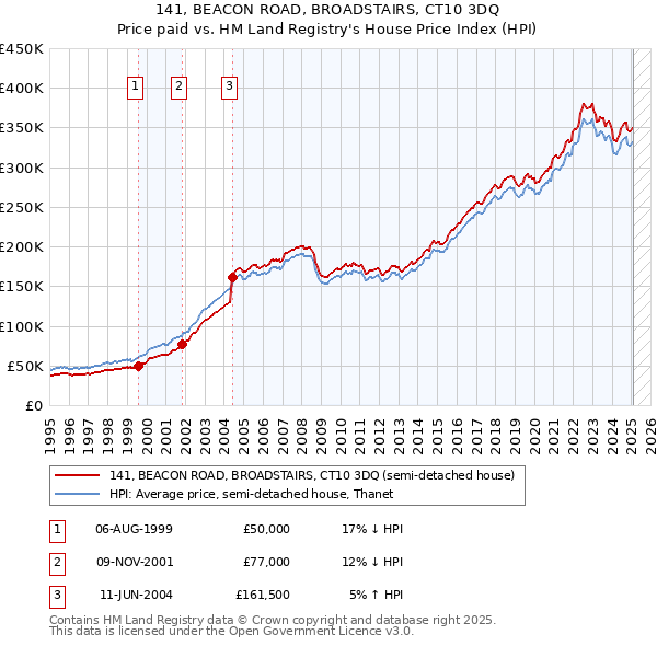 141, BEACON ROAD, BROADSTAIRS, CT10 3DQ: Price paid vs HM Land Registry's House Price Index