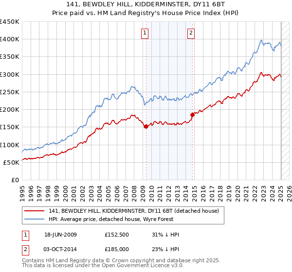141, BEWDLEY HILL, KIDDERMINSTER, DY11 6BT: Price paid vs HM Land Registry's House Price Index