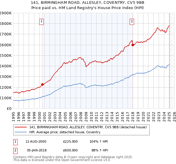 141, BIRMINGHAM ROAD, ALLESLEY, COVENTRY, CV5 9BB: Price paid vs HM Land Registry's House Price Index