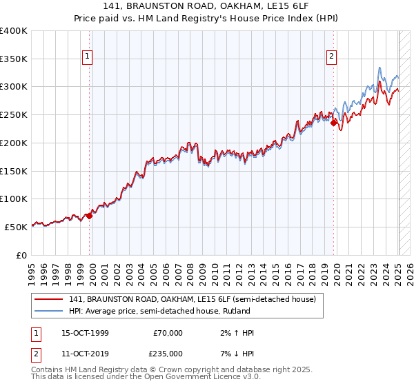 141, BRAUNSTON ROAD, OAKHAM, LE15 6LF: Price paid vs HM Land Registry's House Price Index