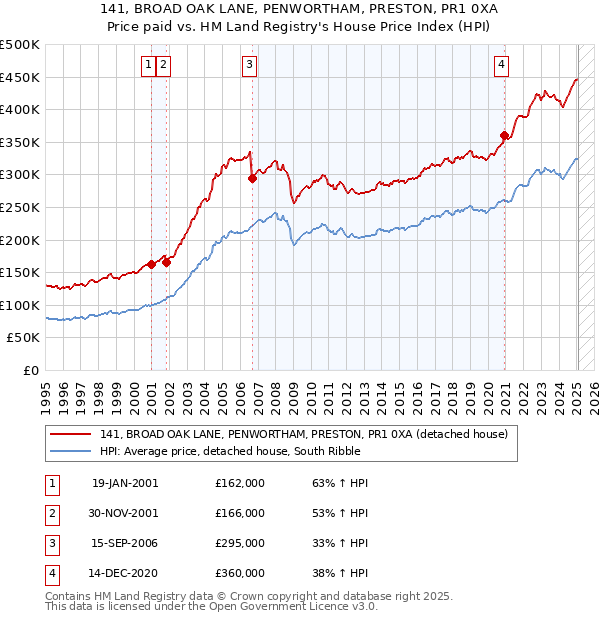 141, BROAD OAK LANE, PENWORTHAM, PRESTON, PR1 0XA: Price paid vs HM Land Registry's House Price Index