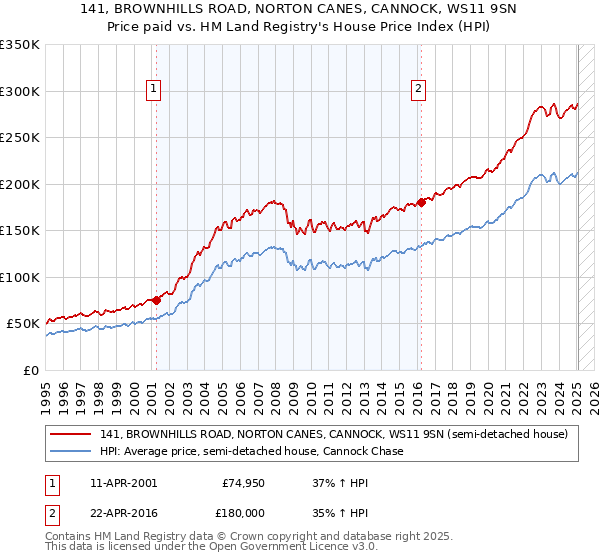 141, BROWNHILLS ROAD, NORTON CANES, CANNOCK, WS11 9SN: Price paid vs HM Land Registry's House Price Index