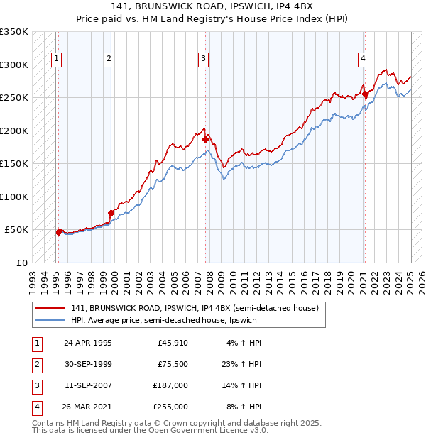 141, BRUNSWICK ROAD, IPSWICH, IP4 4BX: Price paid vs HM Land Registry's House Price Index
