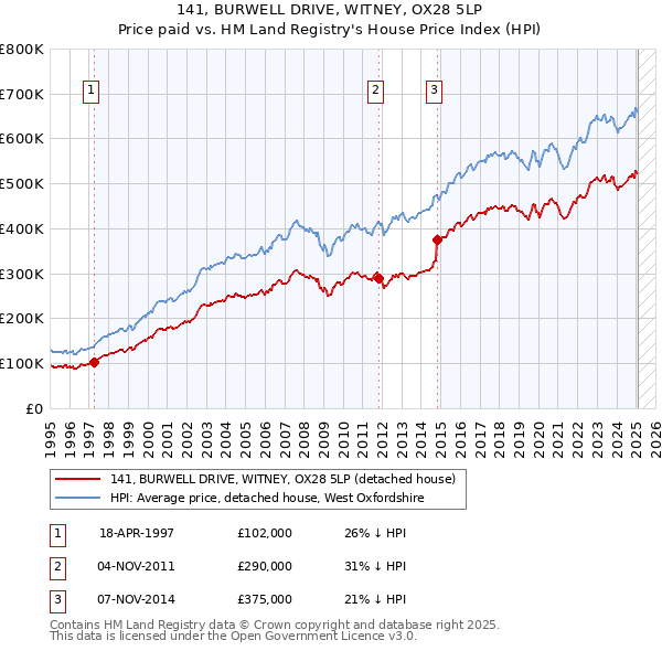141, BURWELL DRIVE, WITNEY, OX28 5LP: Price paid vs HM Land Registry's House Price Index
