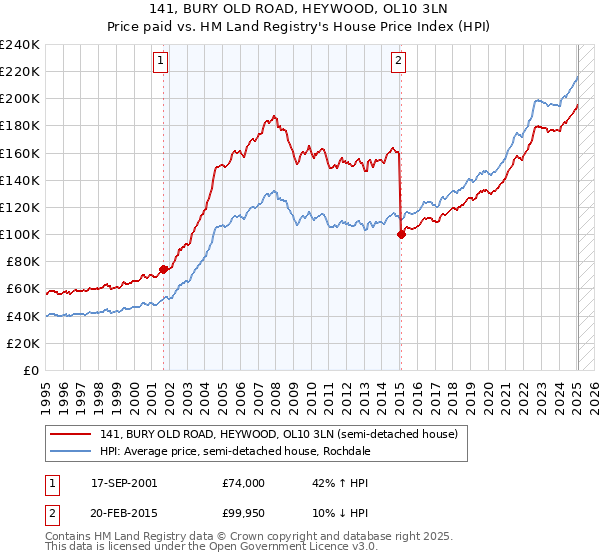 141, BURY OLD ROAD, HEYWOOD, OL10 3LN: Price paid vs HM Land Registry's House Price Index
