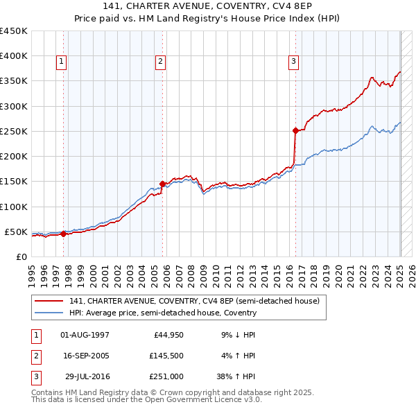 141, CHARTER AVENUE, COVENTRY, CV4 8EP: Price paid vs HM Land Registry's House Price Index