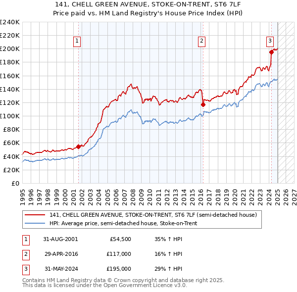 141, CHELL GREEN AVENUE, STOKE-ON-TRENT, ST6 7LF: Price paid vs HM Land Registry's House Price Index