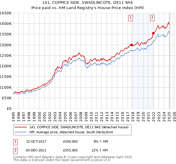 141, COPPICE SIDE, SWADLINCOTE, DE11 9AE: Price paid vs HM Land Registry's House Price Index