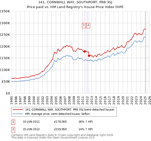 141, CORNWALL WAY, SOUTHPORT, PR8 3SJ: Price paid vs HM Land Registry's House Price Index
