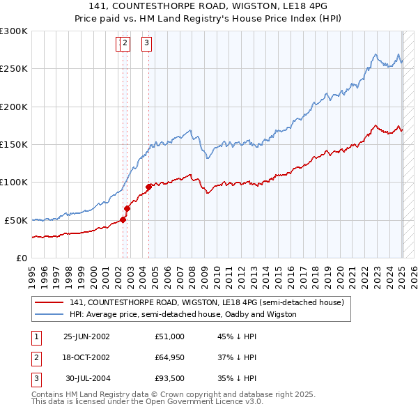 141, COUNTESTHORPE ROAD, WIGSTON, LE18 4PG: Price paid vs HM Land Registry's House Price Index