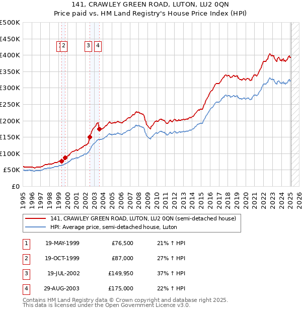 141, CRAWLEY GREEN ROAD, LUTON, LU2 0QN: Price paid vs HM Land Registry's House Price Index
