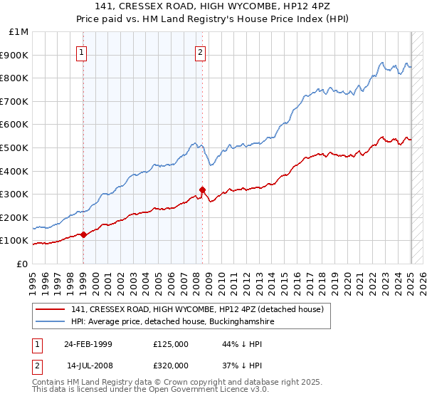141, CRESSEX ROAD, HIGH WYCOMBE, HP12 4PZ: Price paid vs HM Land Registry's House Price Index