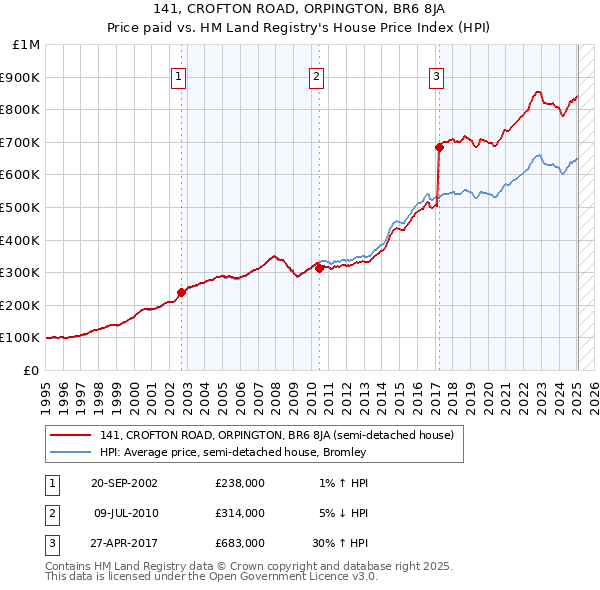 141, CROFTON ROAD, ORPINGTON, BR6 8JA: Price paid vs HM Land Registry's House Price Index