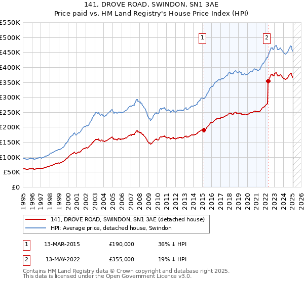 141, DROVE ROAD, SWINDON, SN1 3AE: Price paid vs HM Land Registry's House Price Index