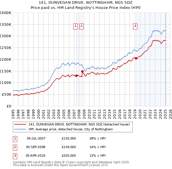 141, DUNVEGAN DRIVE, NOTTINGHAM, NG5 5DZ: Price paid vs HM Land Registry's House Price Index