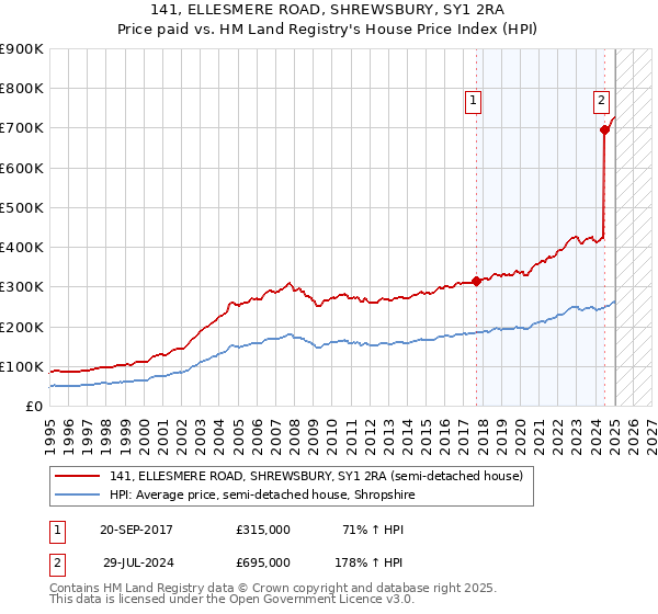 141, ELLESMERE ROAD, SHREWSBURY, SY1 2RA: Price paid vs HM Land Registry's House Price Index
