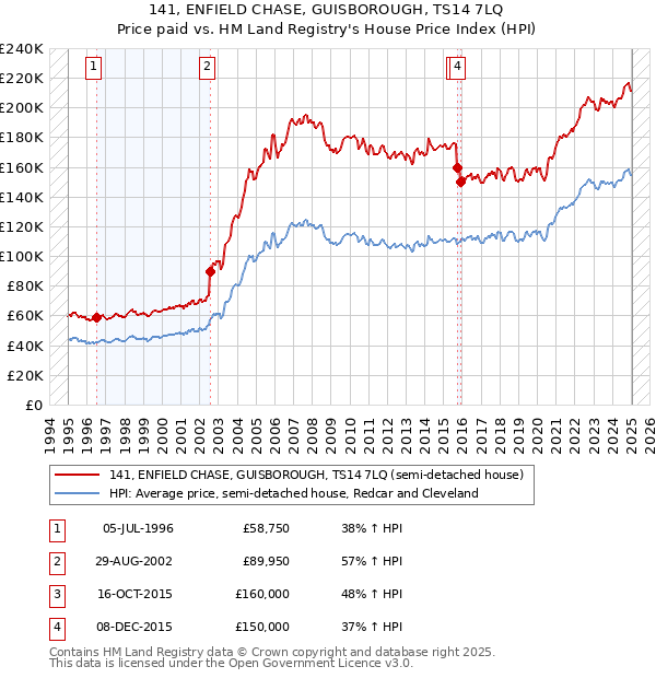 141, ENFIELD CHASE, GUISBOROUGH, TS14 7LQ: Price paid vs HM Land Registry's House Price Index