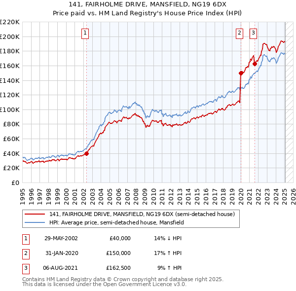 141, FAIRHOLME DRIVE, MANSFIELD, NG19 6DX: Price paid vs HM Land Registry's House Price Index