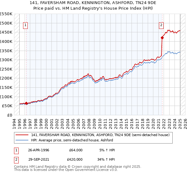 141, FAVERSHAM ROAD, KENNINGTON, ASHFORD, TN24 9DE: Price paid vs HM Land Registry's House Price Index