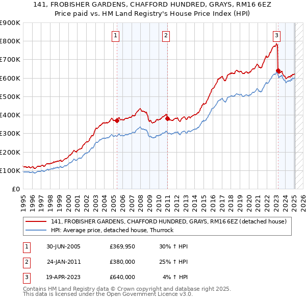 141, FROBISHER GARDENS, CHAFFORD HUNDRED, GRAYS, RM16 6EZ: Price paid vs HM Land Registry's House Price Index