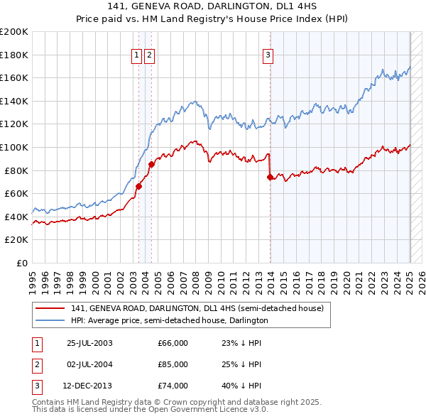 141, GENEVA ROAD, DARLINGTON, DL1 4HS: Price paid vs HM Land Registry's House Price Index