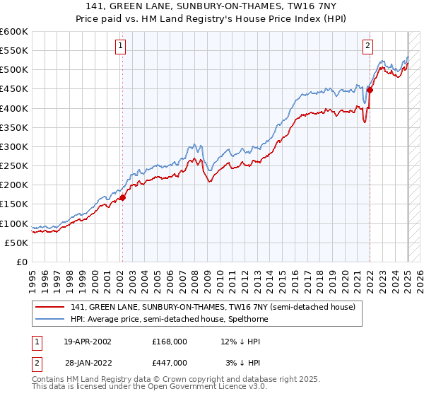 141, GREEN LANE, SUNBURY-ON-THAMES, TW16 7NY: Price paid vs HM Land Registry's House Price Index