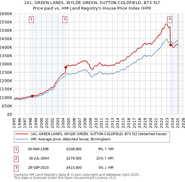 141, GREEN LANES, WYLDE GREEN, SUTTON COLDFIELD, B73 5LT: Price paid vs HM Land Registry's House Price Index