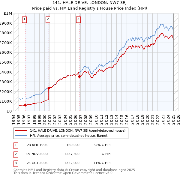141, HALE DRIVE, LONDON, NW7 3EJ: Price paid vs HM Land Registry's House Price Index