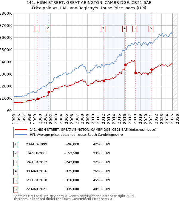 141, HIGH STREET, GREAT ABINGTON, CAMBRIDGE, CB21 6AE: Price paid vs HM Land Registry's House Price Index