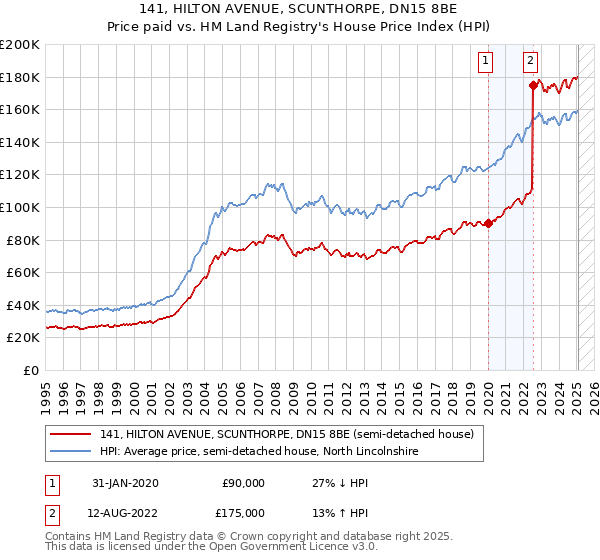 141, HILTON AVENUE, SCUNTHORPE, DN15 8BE: Price paid vs HM Land Registry's House Price Index