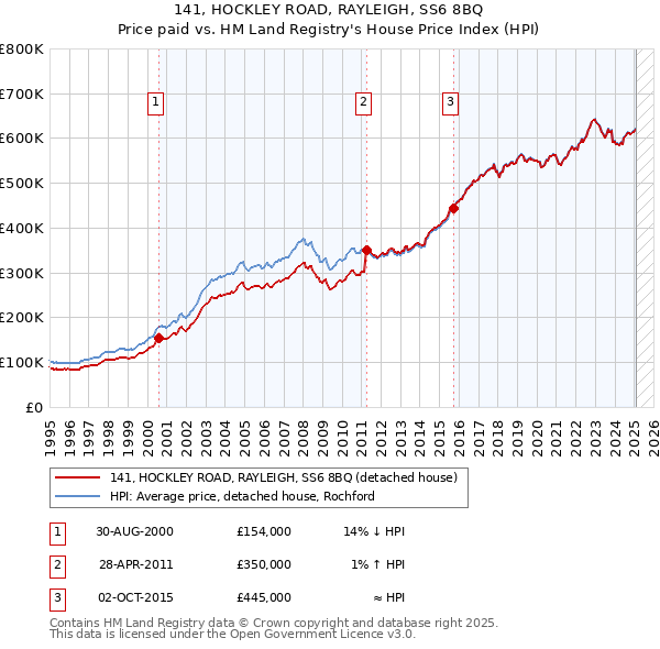 141, HOCKLEY ROAD, RAYLEIGH, SS6 8BQ: Price paid vs HM Land Registry's House Price Index