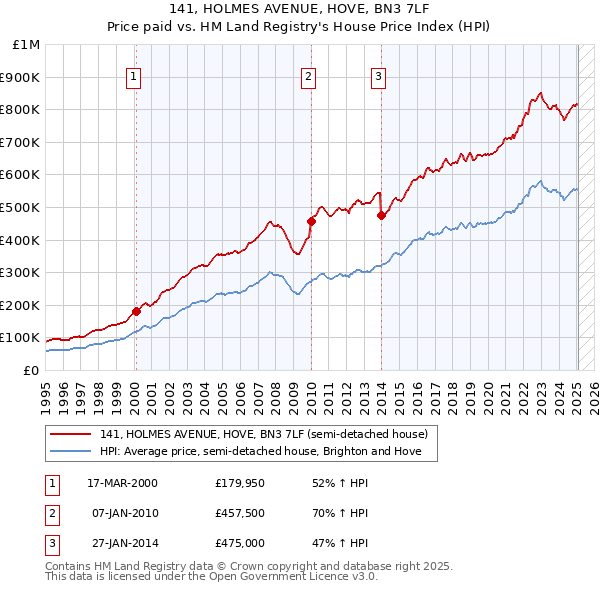 141, HOLMES AVENUE, HOVE, BN3 7LF: Price paid vs HM Land Registry's House Price Index