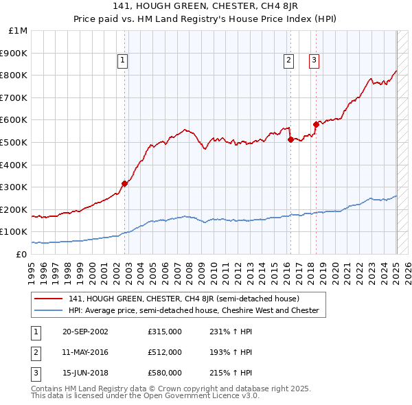 141, HOUGH GREEN, CHESTER, CH4 8JR: Price paid vs HM Land Registry's House Price Index