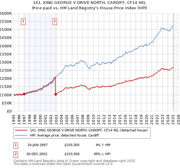 141, KING GEORGE V DRIVE NORTH, CARDIFF, CF14 4EL: Price paid vs HM Land Registry's House Price Index