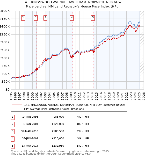 141, KINGSWOOD AVENUE, TAVERHAM, NORWICH, NR8 6UW: Price paid vs HM Land Registry's House Price Index