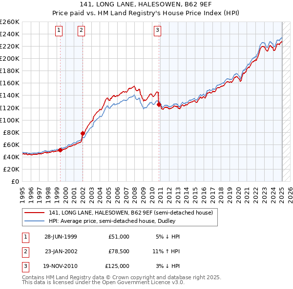 141, LONG LANE, HALESOWEN, B62 9EF: Price paid vs HM Land Registry's House Price Index