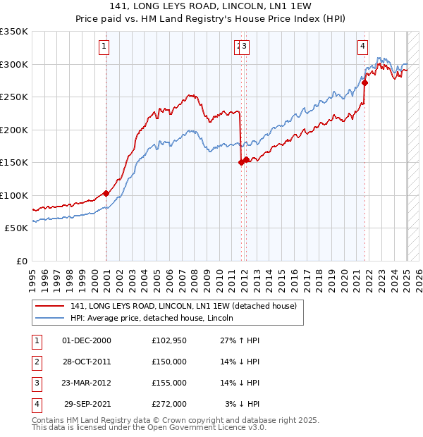 141, LONG LEYS ROAD, LINCOLN, LN1 1EW: Price paid vs HM Land Registry's House Price Index