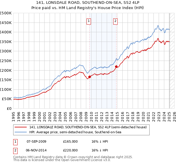 141, LONSDALE ROAD, SOUTHEND-ON-SEA, SS2 4LP: Price paid vs HM Land Registry's House Price Index