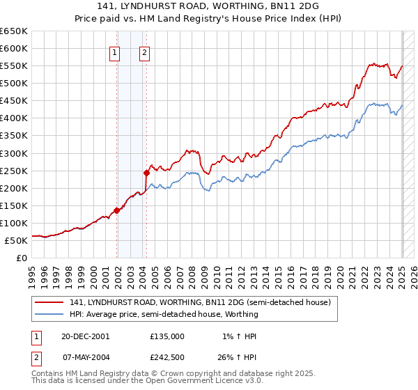 141, LYNDHURST ROAD, WORTHING, BN11 2DG: Price paid vs HM Land Registry's House Price Index