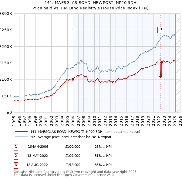 141, MAESGLAS ROAD, NEWPORT, NP20 3DH: Price paid vs HM Land Registry's House Price Index