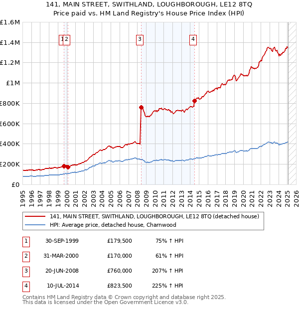 141, MAIN STREET, SWITHLAND, LOUGHBOROUGH, LE12 8TQ: Price paid vs HM Land Registry's House Price Index