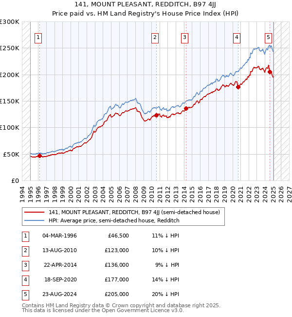 141, MOUNT PLEASANT, REDDITCH, B97 4JJ: Price paid vs HM Land Registry's House Price Index