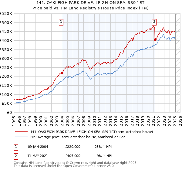 141, OAKLEIGH PARK DRIVE, LEIGH-ON-SEA, SS9 1RT: Price paid vs HM Land Registry's House Price Index