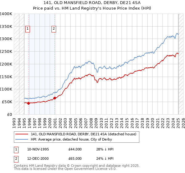 141, OLD MANSFIELD ROAD, DERBY, DE21 4SA: Price paid vs HM Land Registry's House Price Index