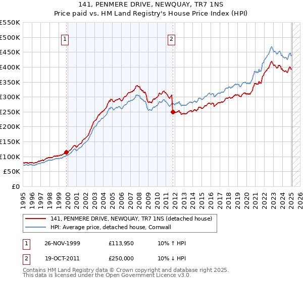 141, PENMERE DRIVE, NEWQUAY, TR7 1NS: Price paid vs HM Land Registry's House Price Index
