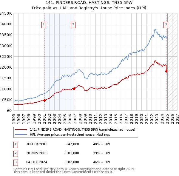 141, PINDERS ROAD, HASTINGS, TN35 5PW: Price paid vs HM Land Registry's House Price Index